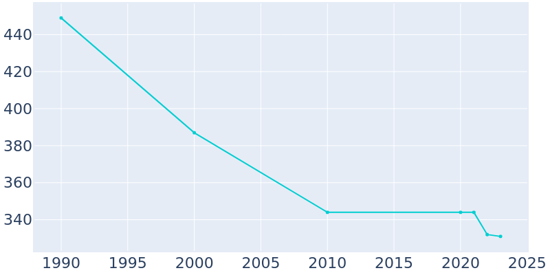 Population Graph For Spring Grove, 1990 - 2022