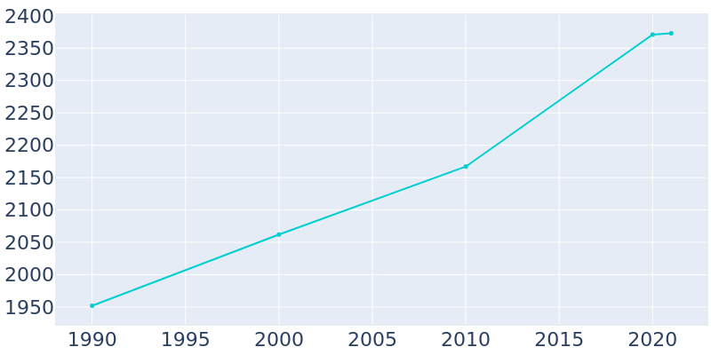 Population Graph For Spring Grove, 1990 - 2022