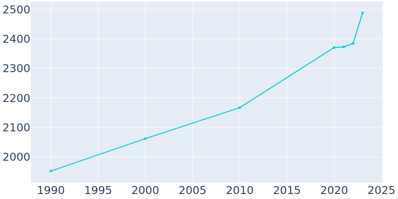 Population Graph For Spring Grove, 1990 - 2022