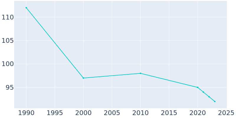 Population Graph For Spring Hill, 1990 - 2022