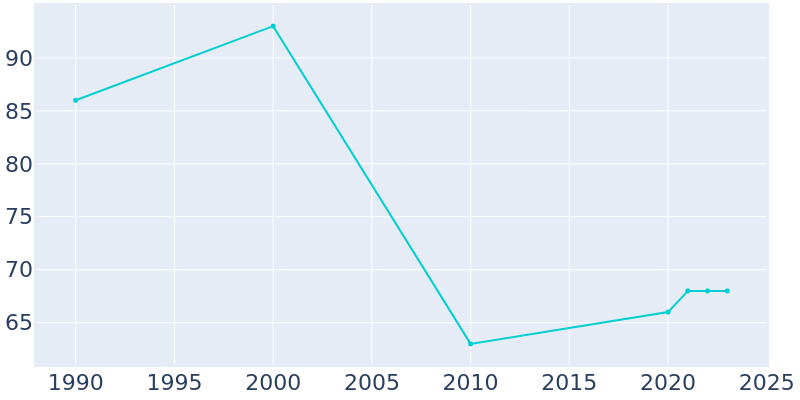 Population Graph For Spring Hill, 1990 - 2022