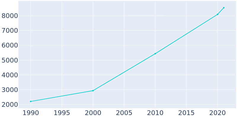Population Graph For Spring Hill, 1990 - 2022