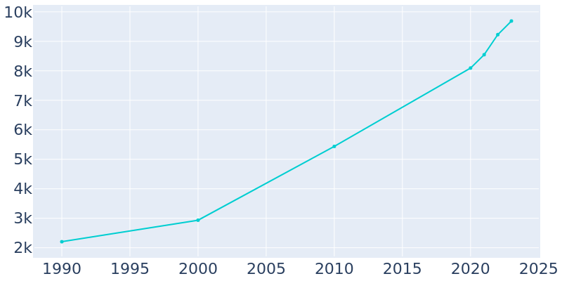 Population Graph For Spring Hill, 1990 - 2022