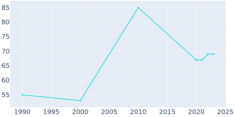 Population Graph For Spring Hill, 1990 - 2022