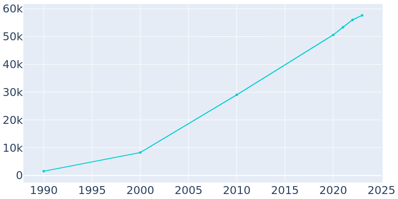 Population Graph For Spring Hill, 1990 - 2022