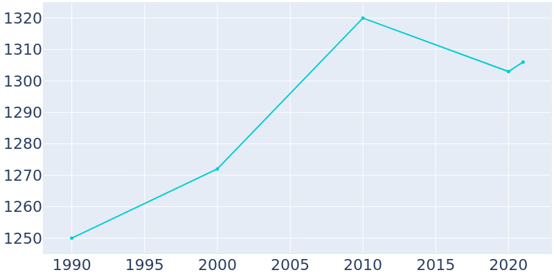 Population Graph For Spring Hope, 1990 - 2022