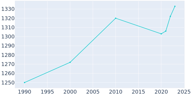 Population Graph For Spring Hope, 1990 - 2022