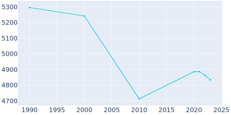 Population Graph For Spring Lake Heights, 1990 - 2022