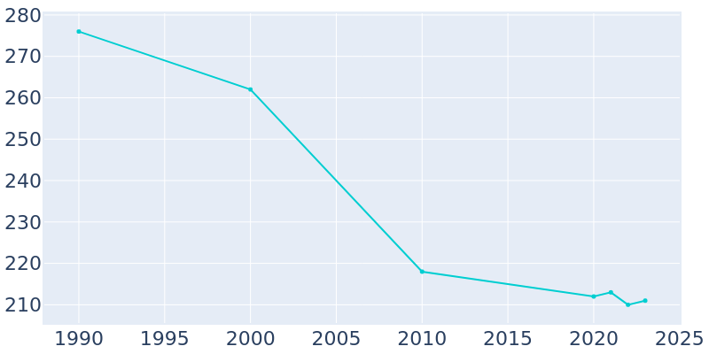 Population Graph For Spring Lake, 1990 - 2022