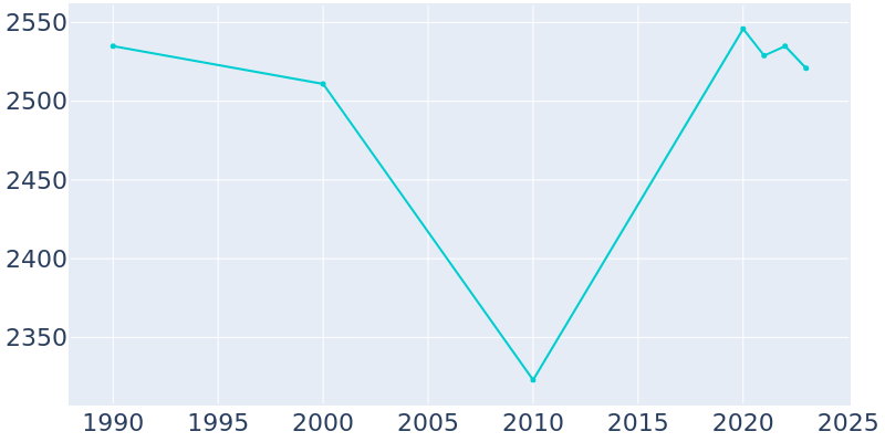 Population Graph For Spring Lake, 1990 - 2022