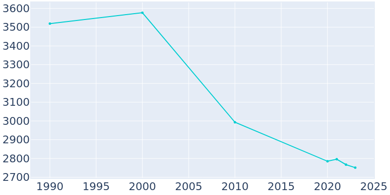 Population Graph For Spring Lake, 1990 - 2022