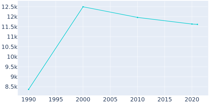 Population Graph For Spring Lake, 1990 - 2022