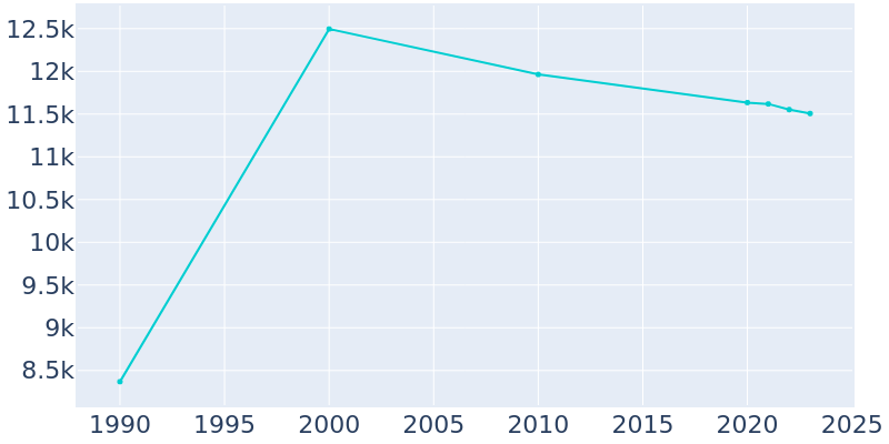 Population Graph For Spring Lake, 1990 - 2022