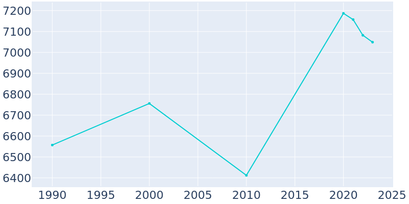 Population Graph For Spring Lake Park, 1990 - 2022