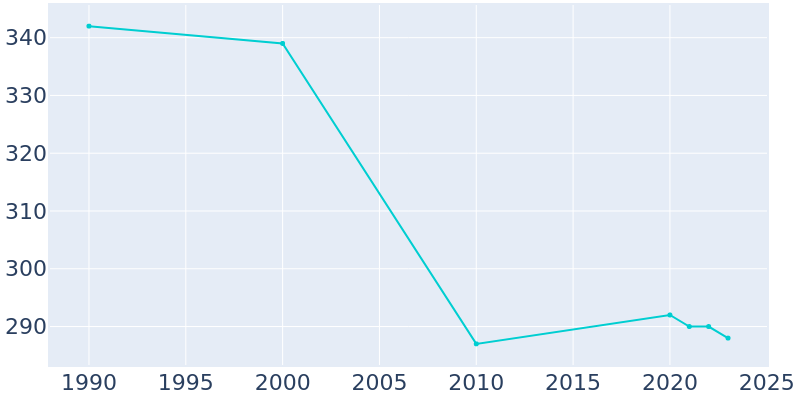 Population Graph For Spring Mill, 1990 - 2022