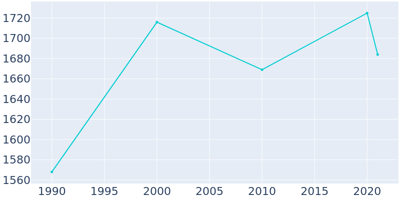 Population Graph For Spring Park, 1990 - 2022
