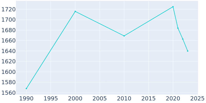 Population Graph For Spring Park, 1990 - 2022