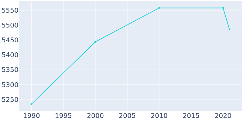 Population Graph For Spring Valley, 1990 - 2022