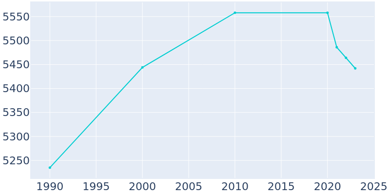 Population Graph For Spring Valley, 1990 - 2022