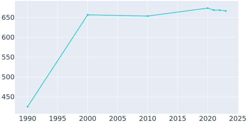 Population Graph For Spring Valley, 1990 - 2022