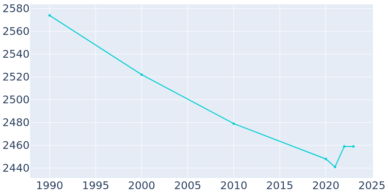 Population Graph For Spring Valley, 1990 - 2022