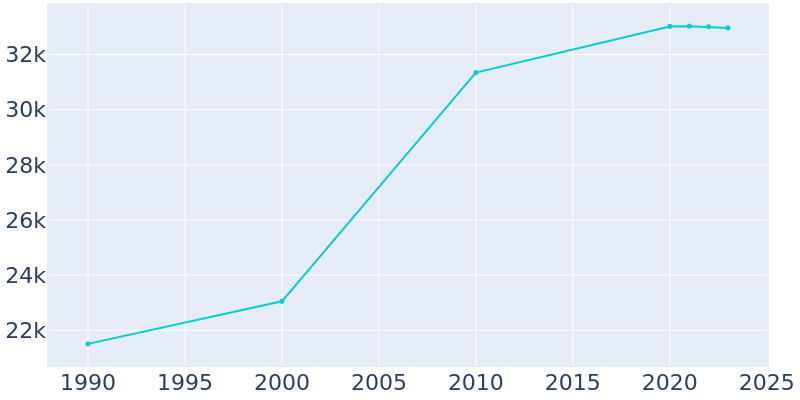 Population Graph For Spring Valley, 1990 - 2022