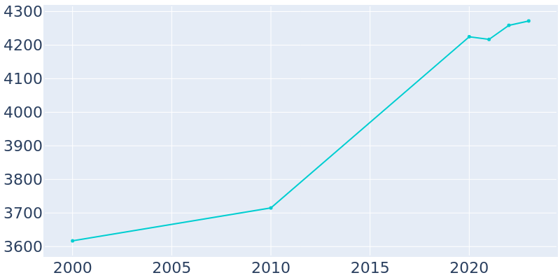 Population Graph For Spring Valley Village, 2000 - 2022