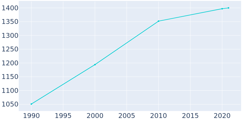 Population Graph For Spring Valley, 1990 - 2022