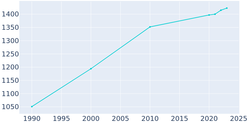 Population Graph For Spring Valley, 1990 - 2022