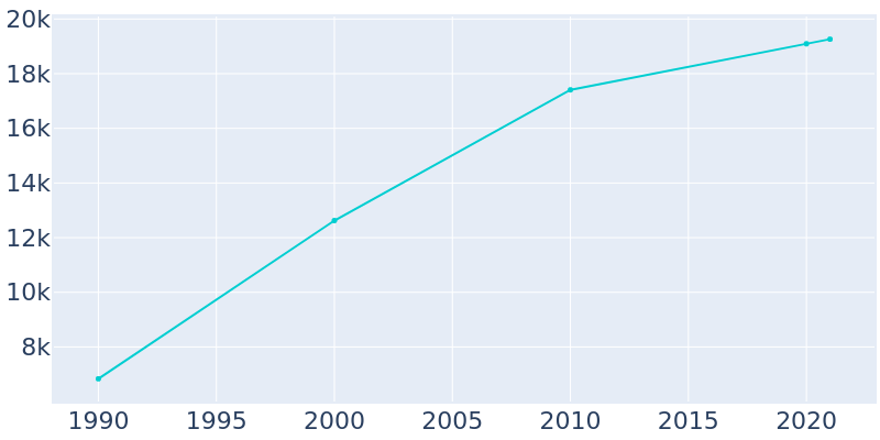 Population Graph For Springboro, 1990 - 2022