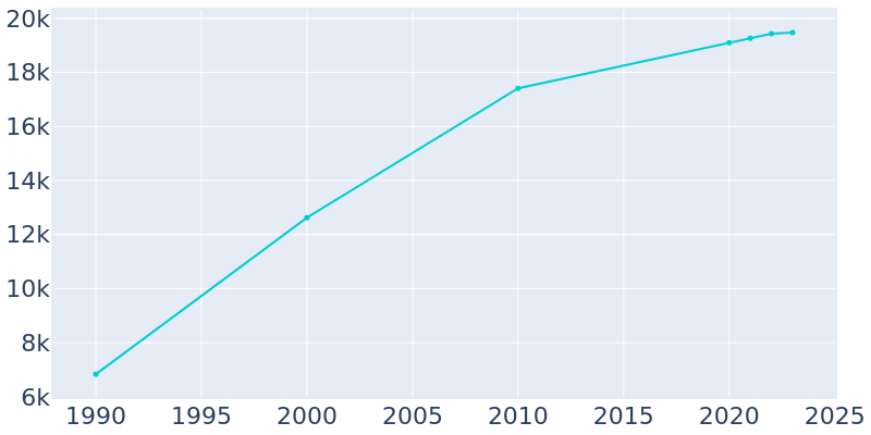 Population Graph For Springboro, 1990 - 2022