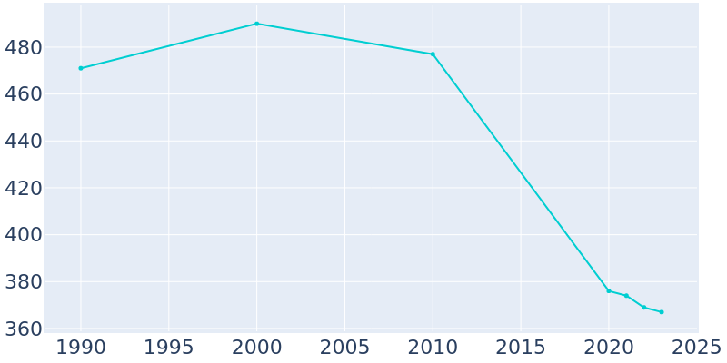 Population Graph For Springboro, 1990 - 2022