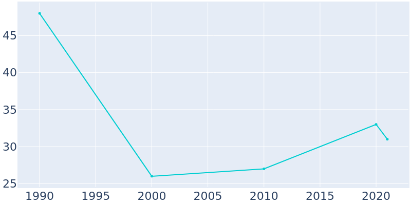 Population Graph For Springbrook, 1990 - 2022