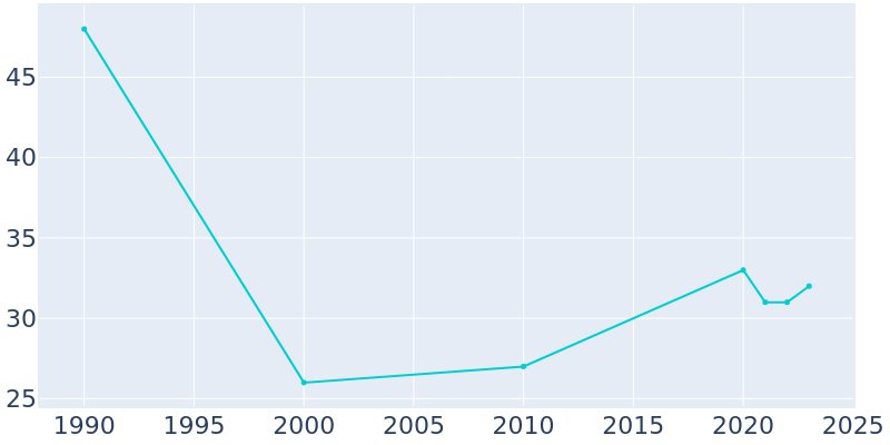 Population Graph For Springbrook, 1990 - 2022