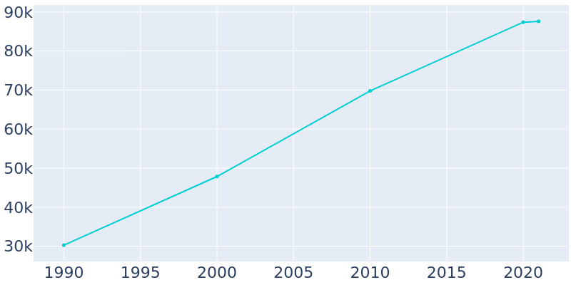 Population Graph For Springdale, 1990 - 2022
