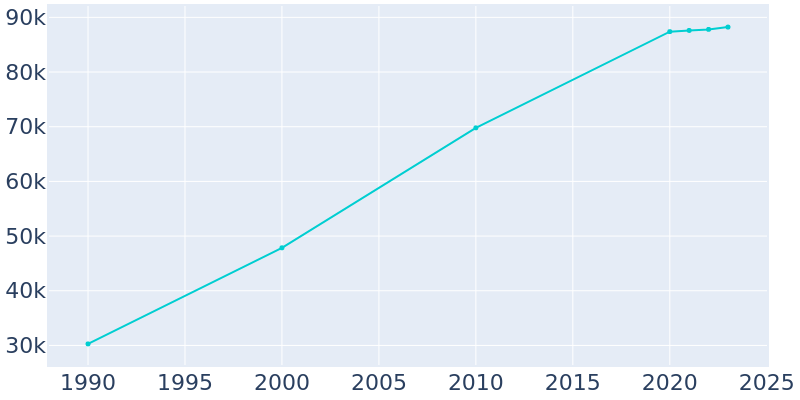 Population Graph For Springdale, 1990 - 2022