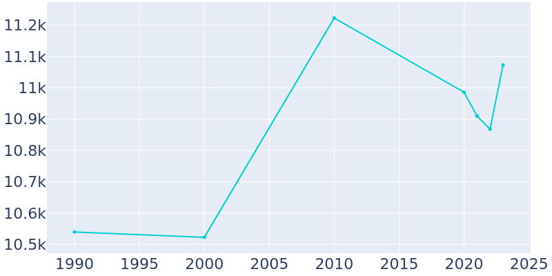 Population Graph For Springdale, 1990 - 2022