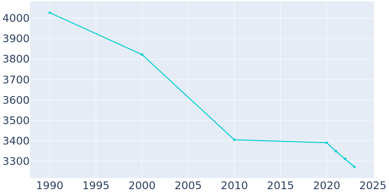 Population Graph For Springdale, 1990 - 2022