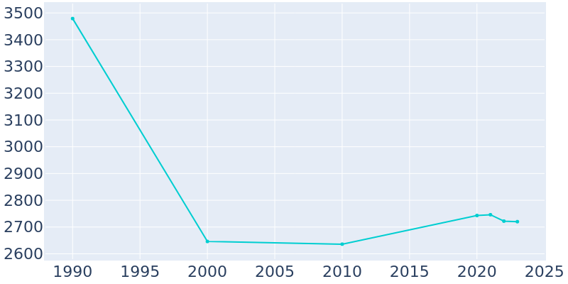 Population Graph For Springdale, 1990 - 2022