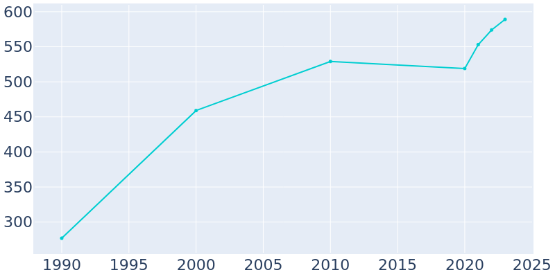 Population Graph For Springdale, 1990 - 2022