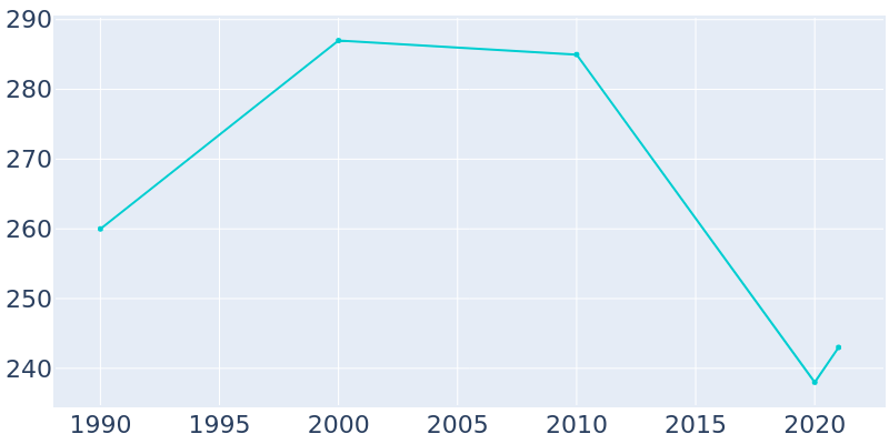 Population Graph For Springdale, 1990 - 2022