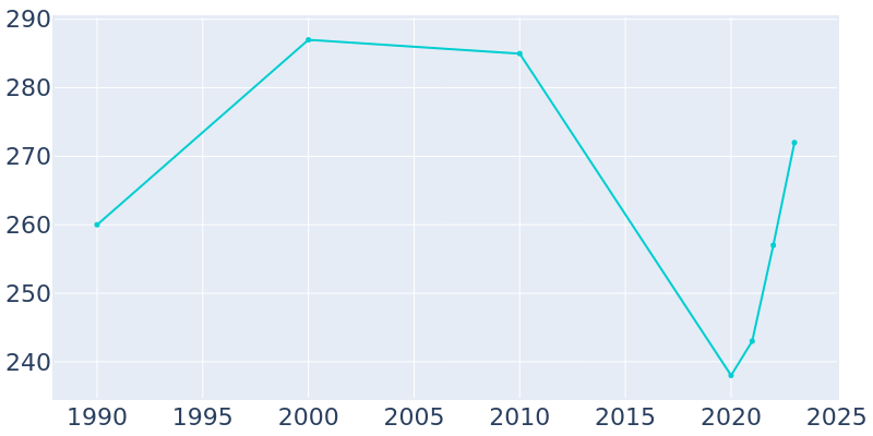 Population Graph For Springdale, 1990 - 2022