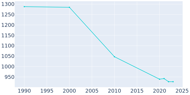 Population Graph For Springer, 1990 - 2022