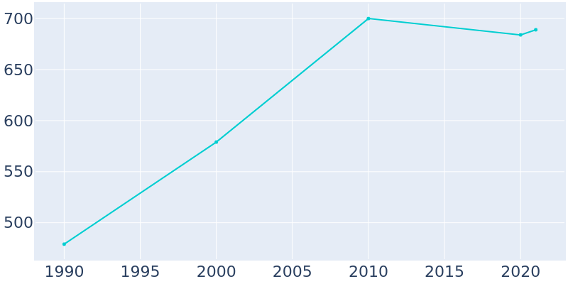 Population Graph For Springer, 1990 - 2022