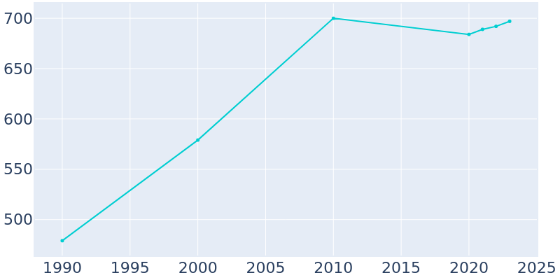 Population Graph For Springer, 1990 - 2022