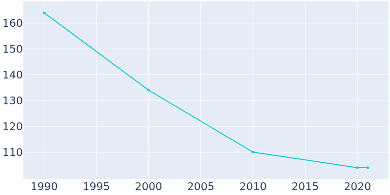 Population Graph For Springerton, 1990 - 2022