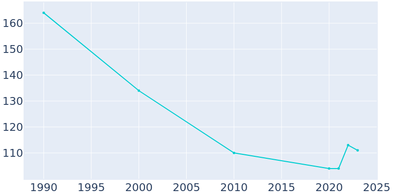 Population Graph For Springerton, 1990 - 2022