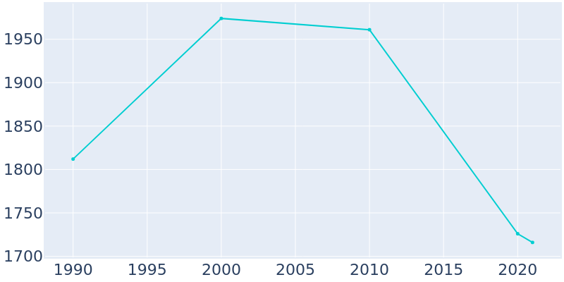 Population Graph For Springerville, 1990 - 2022
