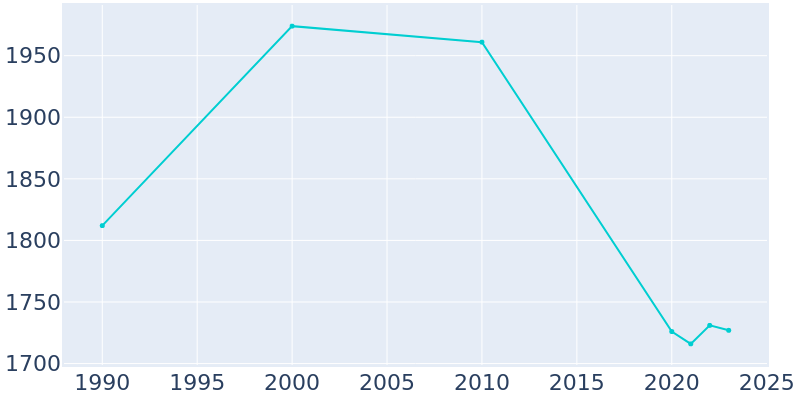 Population Graph For Springerville, 1990 - 2022