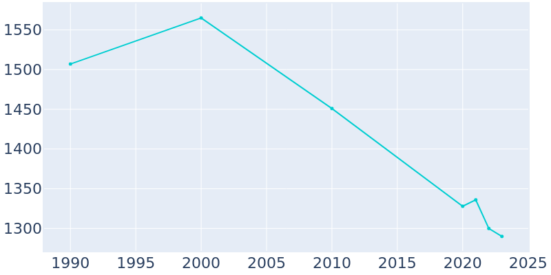 Population Graph For Springfield, 1990 - 2022